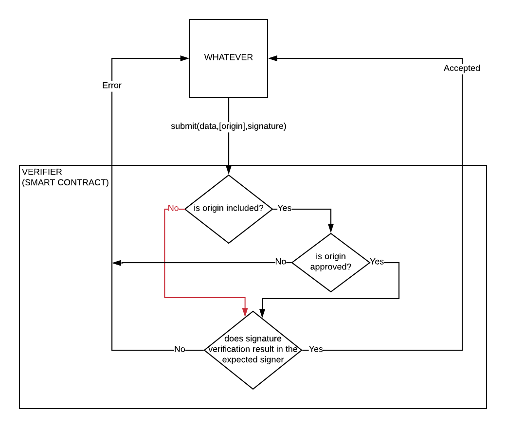 eip712 origin verifier