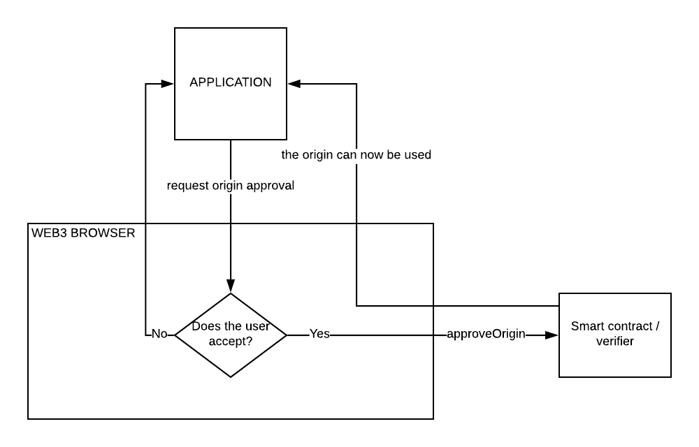 origin verifier