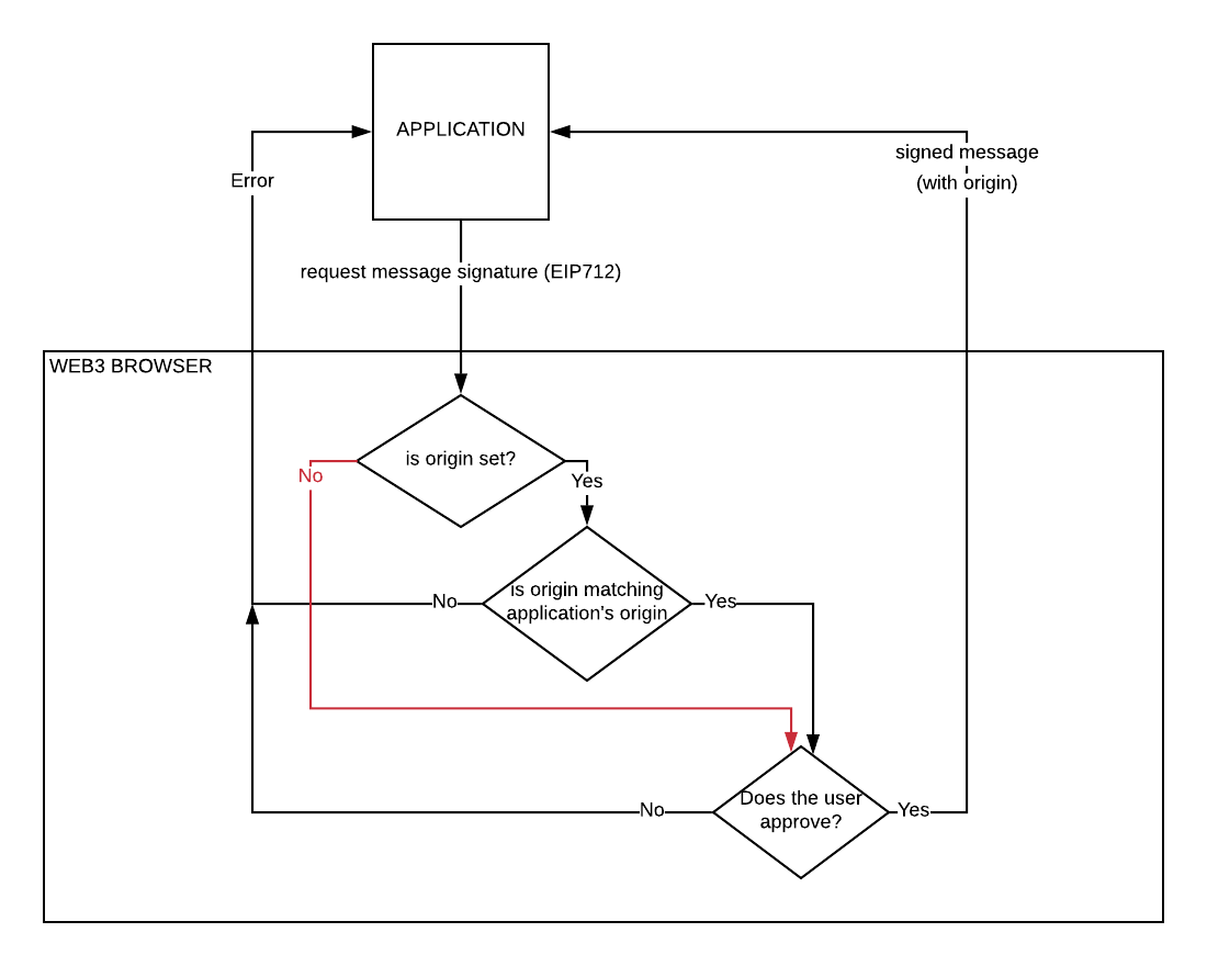 eip712 origin