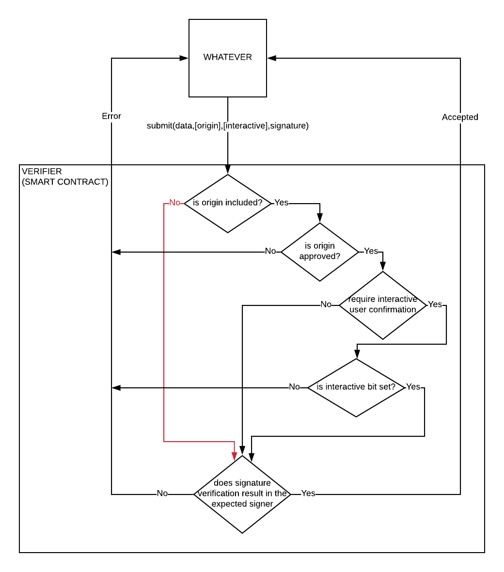 non-interactive signature verifier