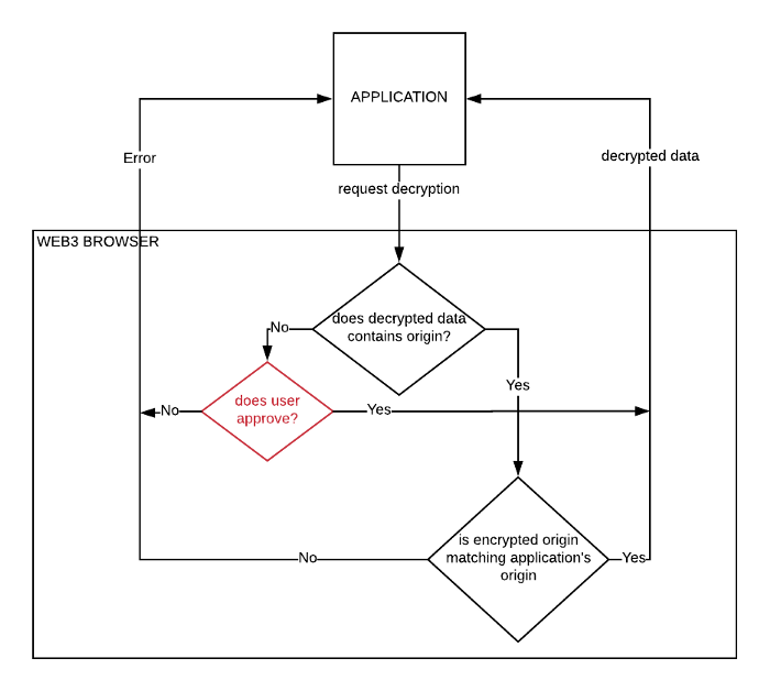 3 Proposals For Making Web3 A Better Experience